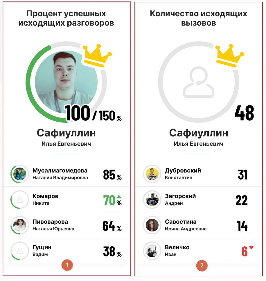 Рейтинг по сотрудникам