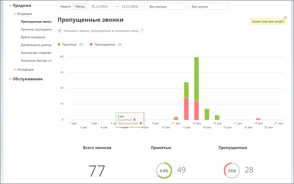 Пример сформированного отчета «Пропущенные звонки»