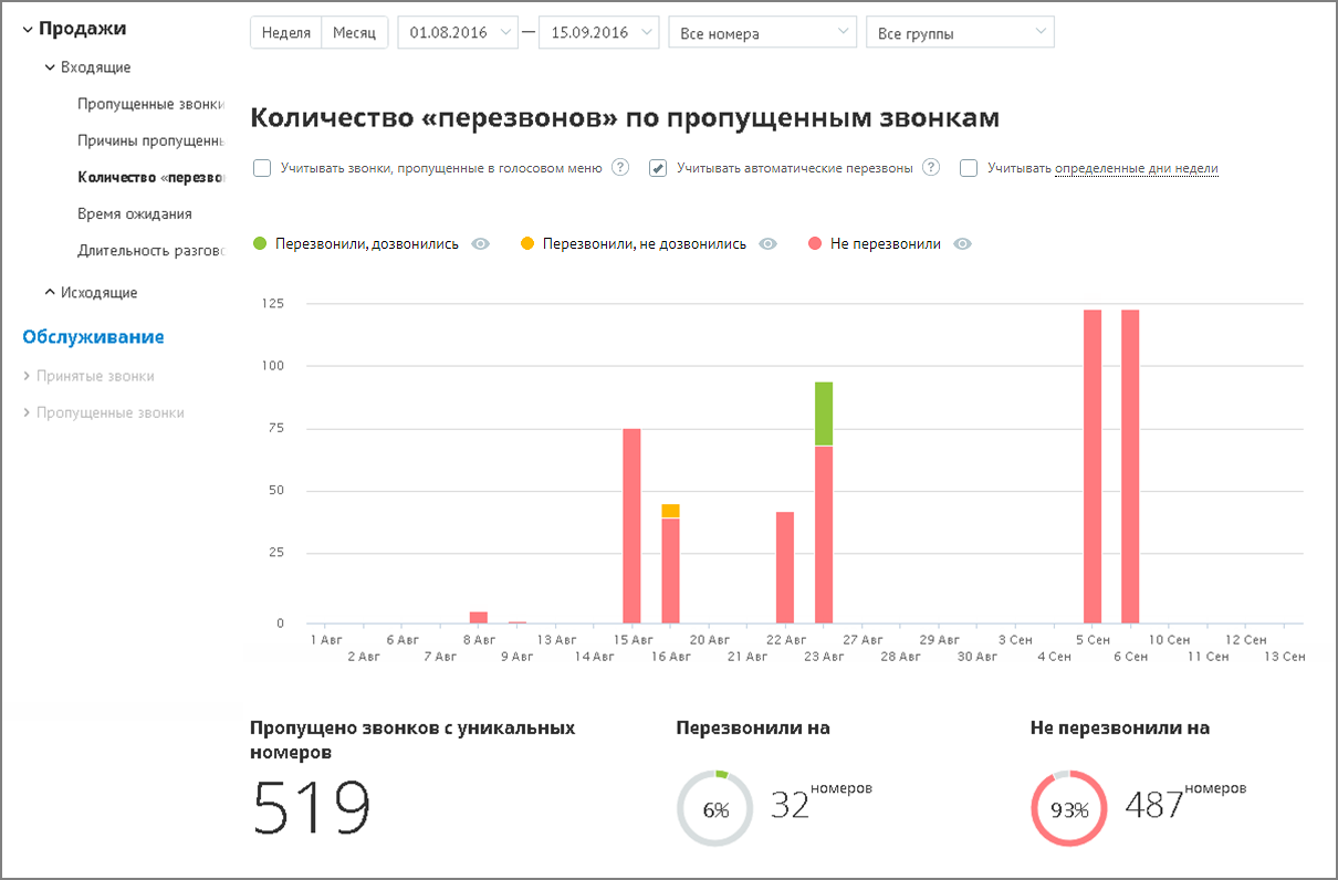 Отчет «Количество перезвонов по пропущенным звонкам»