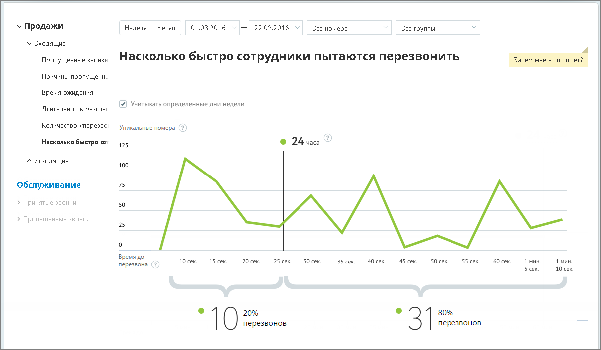 Пример сформированного отчета «Насколько быстро сотрудники пытаются перезвонить»