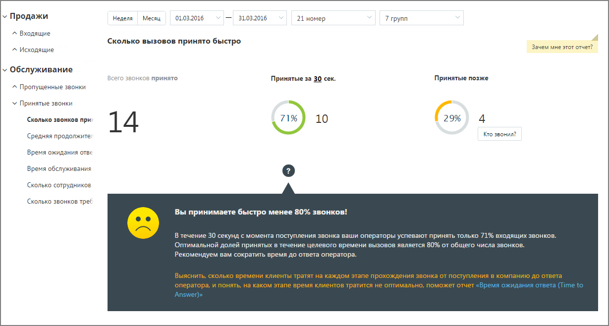 Инфографика по отчету «Сколько звонков принято быстро»