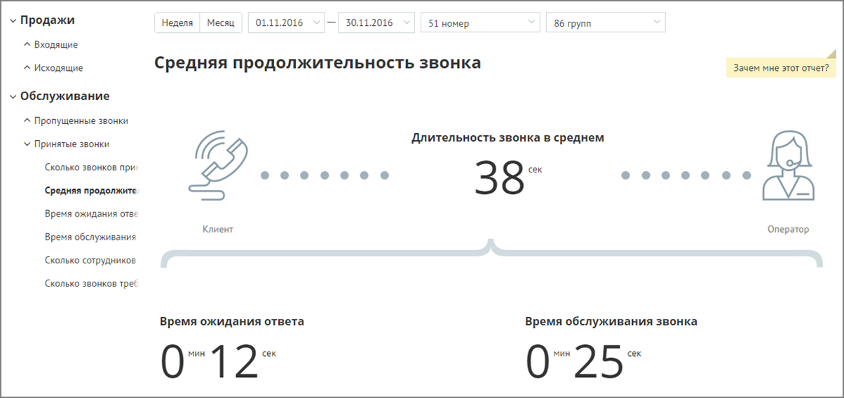 Инфографика по отчету «Средняя продолжительность звонка»