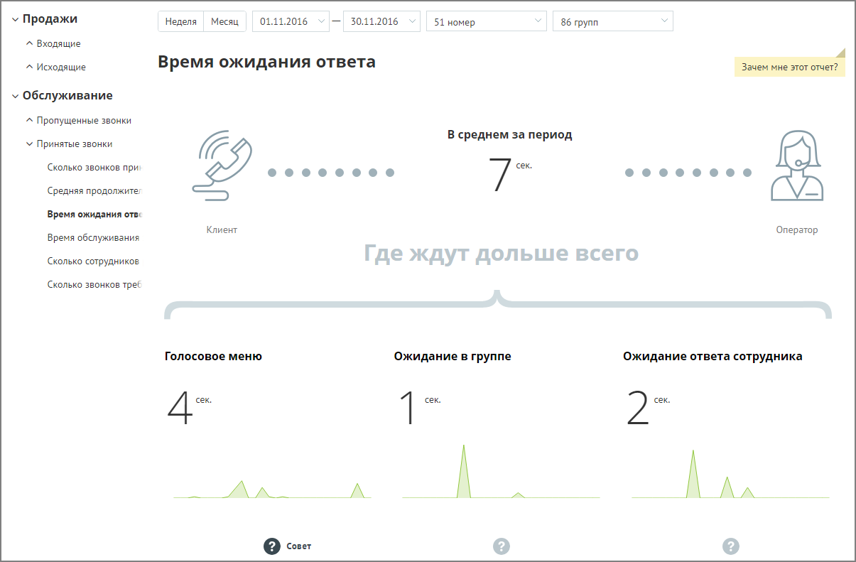 Отчет «Время ожидания ответа»