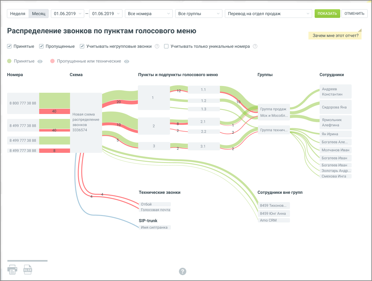 Отчет «Распределение звонков по пунктам голосового меню»
