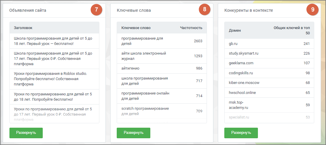 Графики блока «Контекстная реклама»