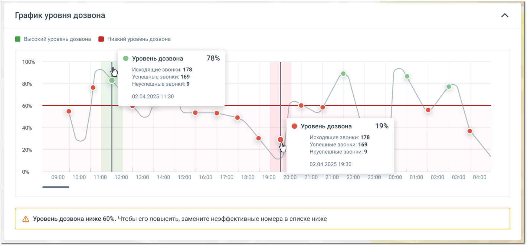 График уровня дозвона