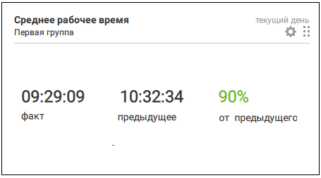 Отображение данных на графике среднего значения