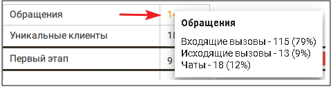 Информация по обращениям и клиентам