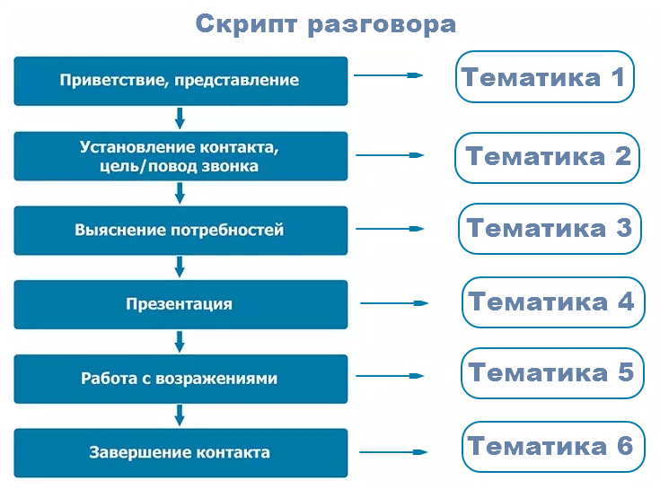 Скрипт разговора